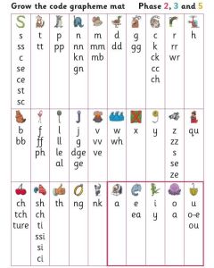 Big Cat for Little Wandle Fluency - Complete the Code Grapheme Chart